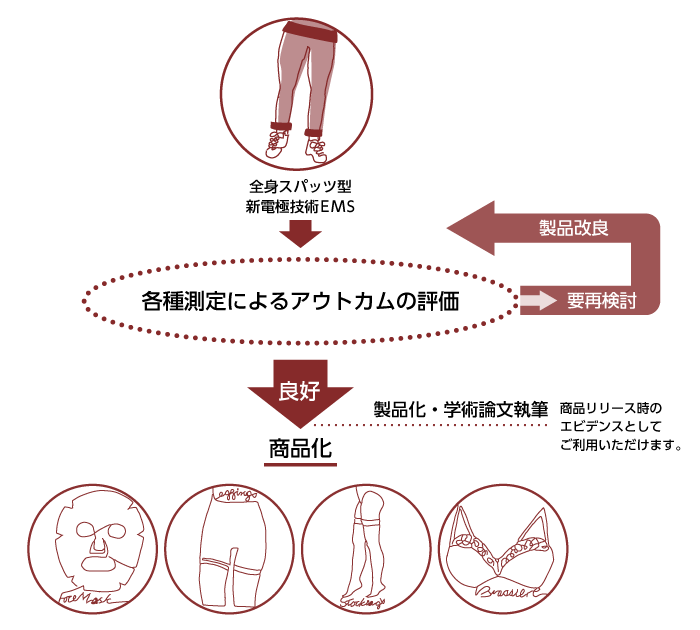 商品開発プロセス例